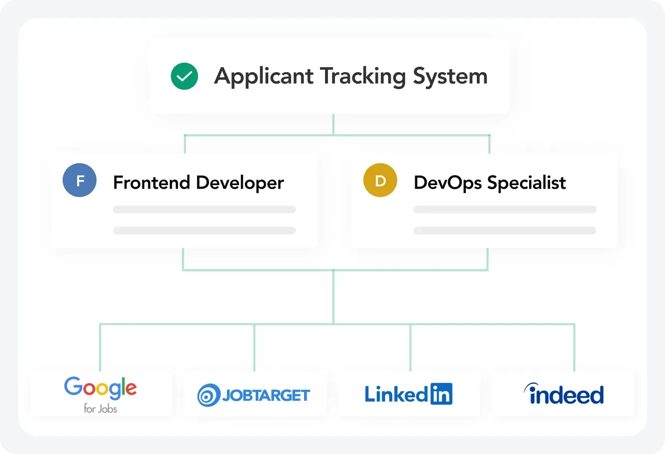 AI Job Postings and Multi-Channel Distribution