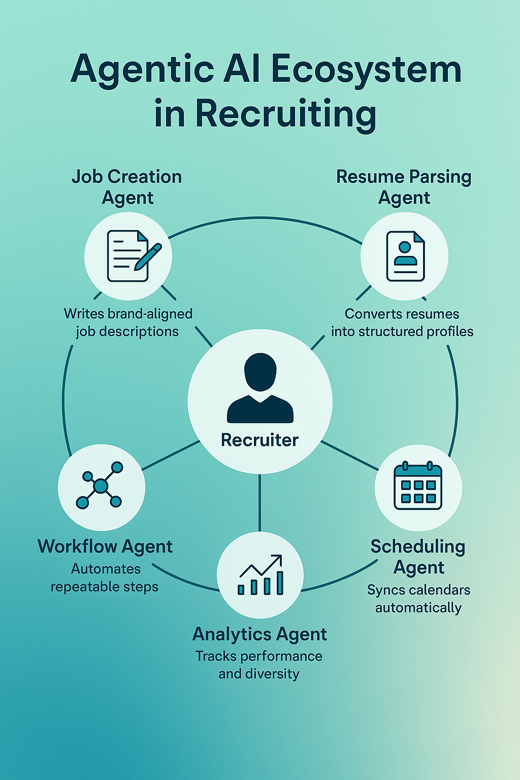 Agentic AI Recruiting Agents - Agentic AI in Recruiting