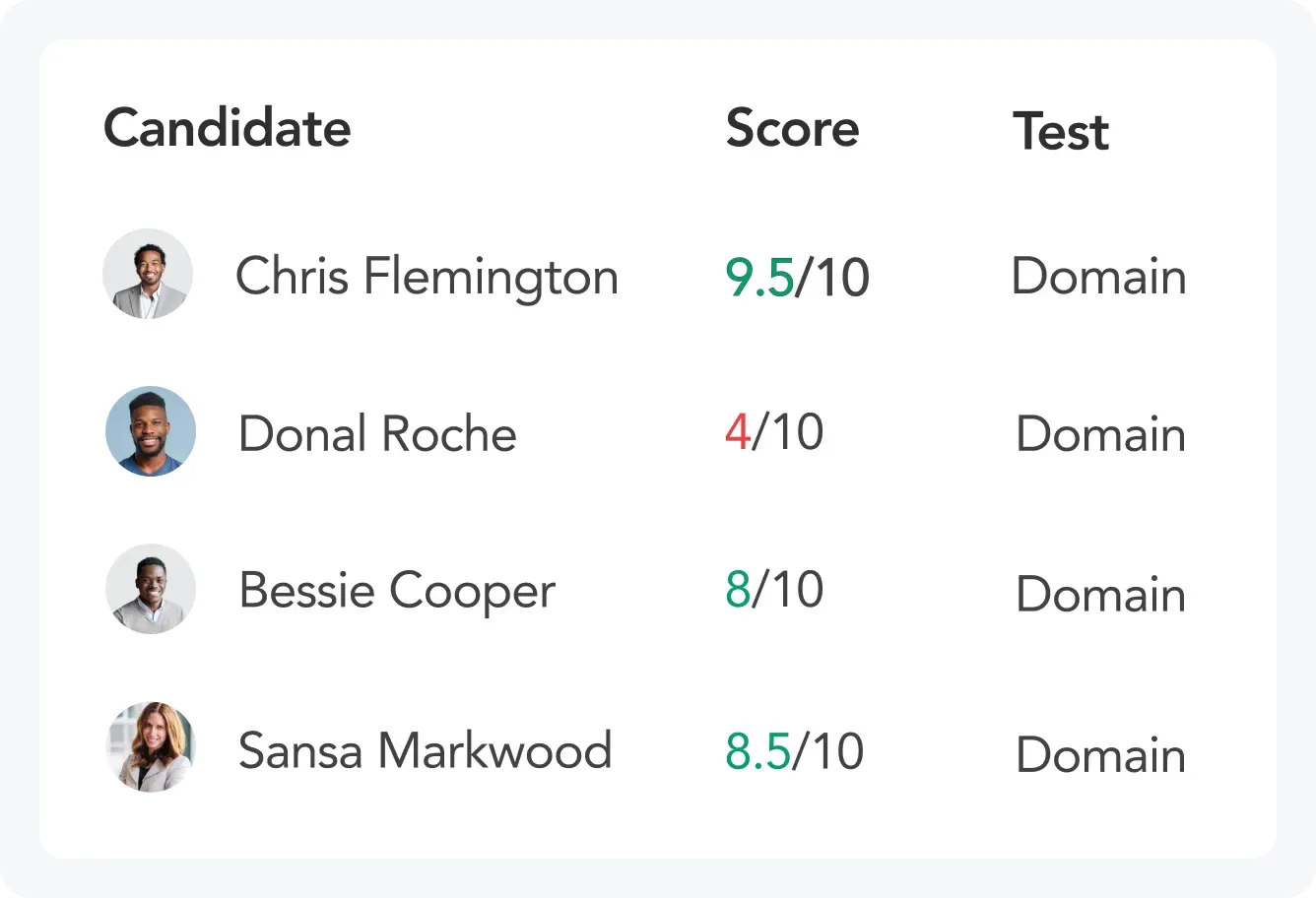 Candidate Scoring with Technical Assessments