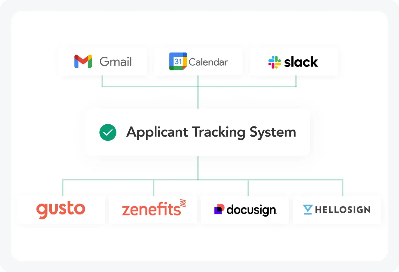 Core Integrations with Your Existing Tech Ecosystem