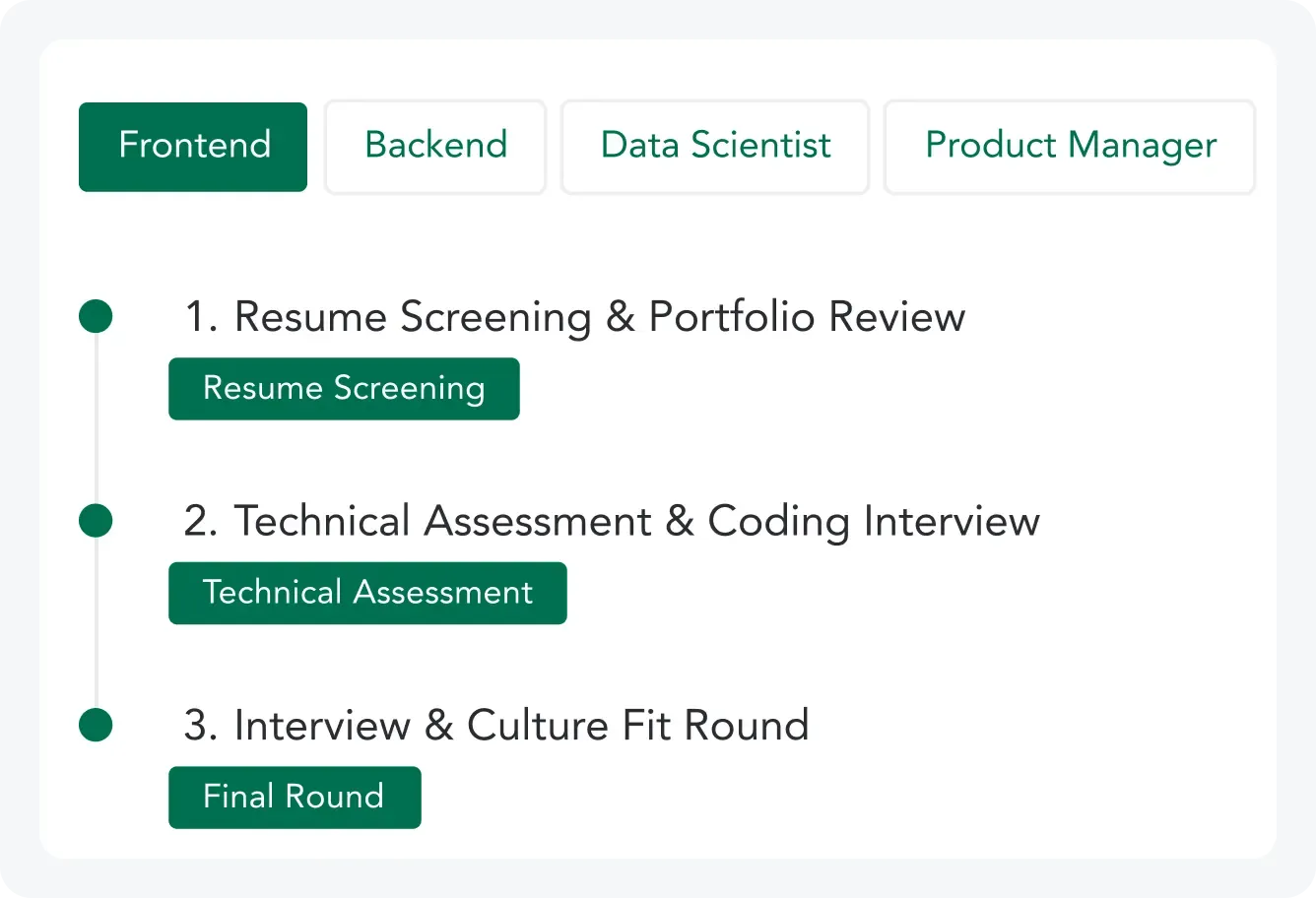 Customizable Pipelines for Complex Interview Workflows