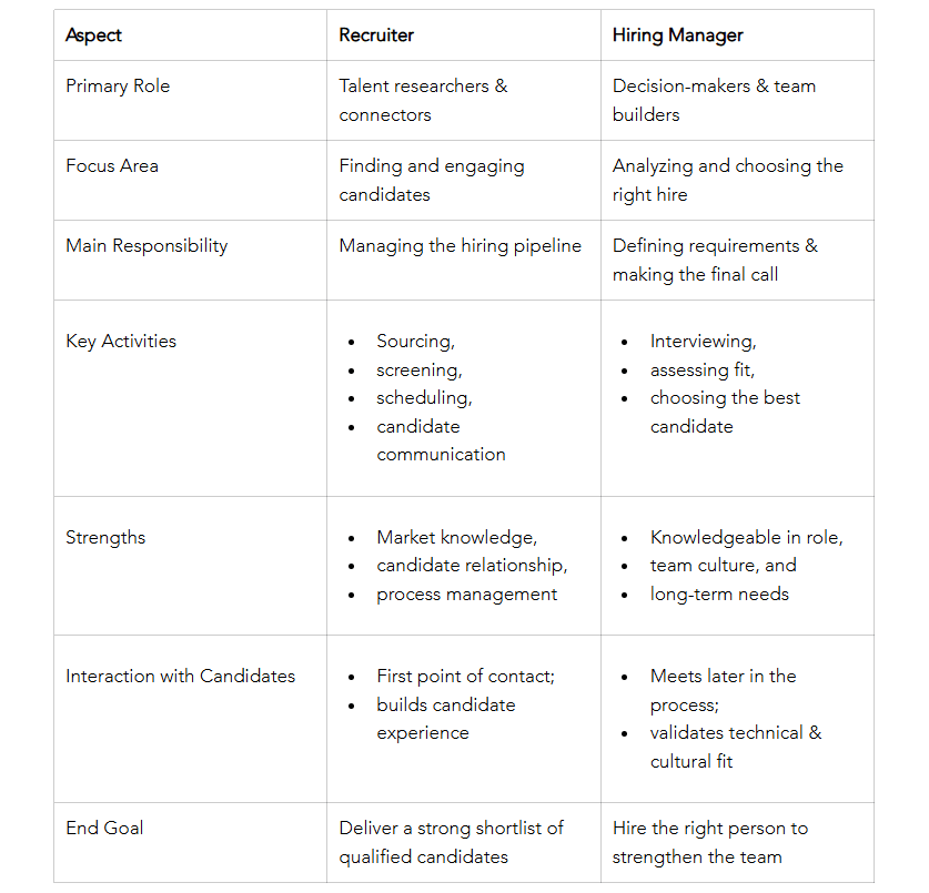 Hiring Manager