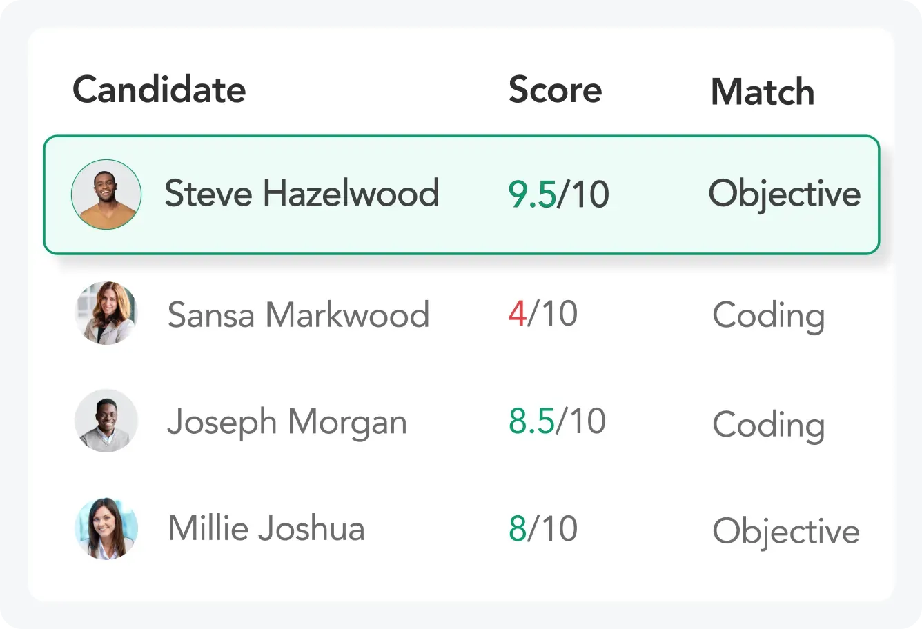Integrated Technical Assessments and Objective Candidate Scoring